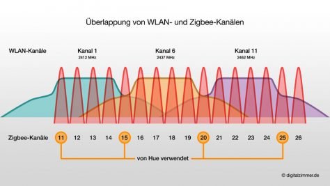 WLAN_Zigbee_Kanaele-474x267.jpg