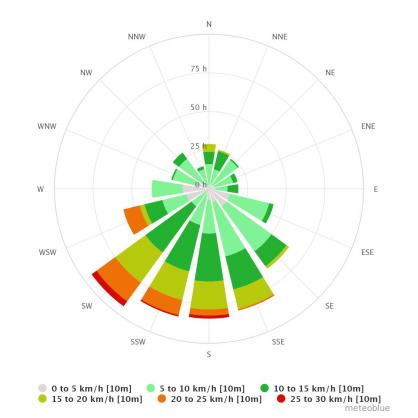 wind-rose_two_columns_of_four.jpg