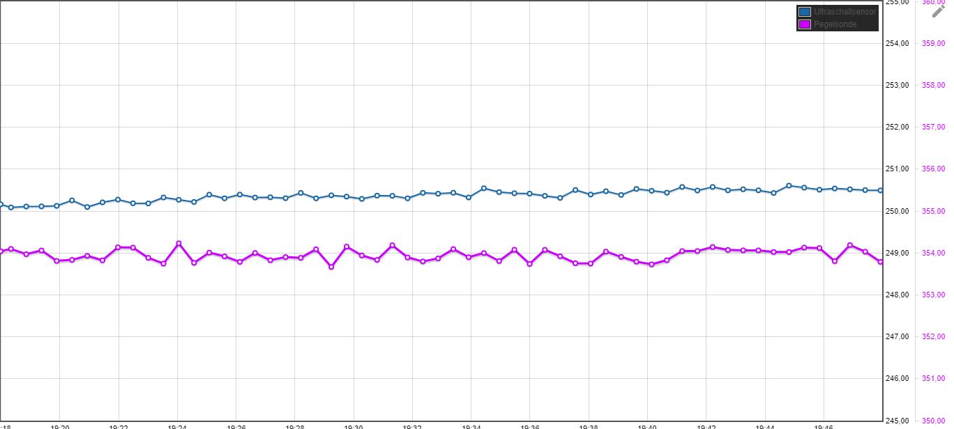 Graph_US_und_Pegel.JPG