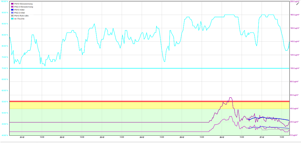 PM10_Luftdaten.png
