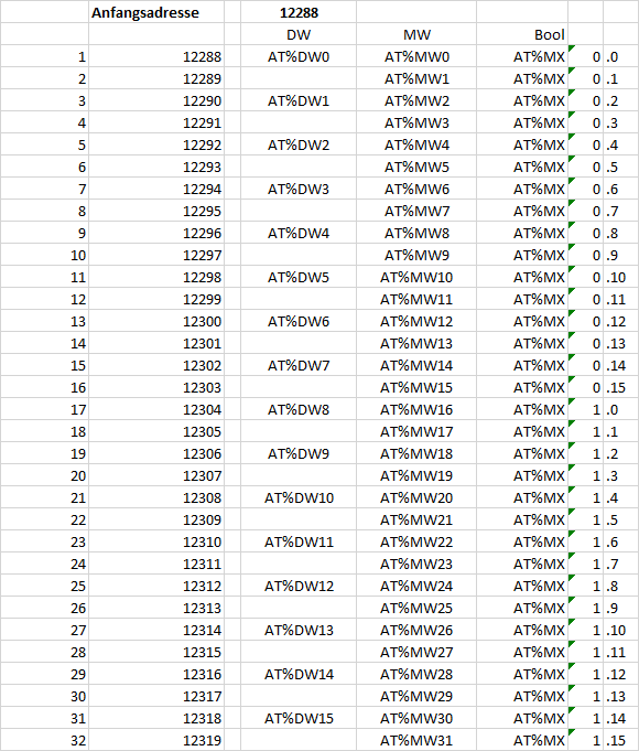 Тип данных word modbus