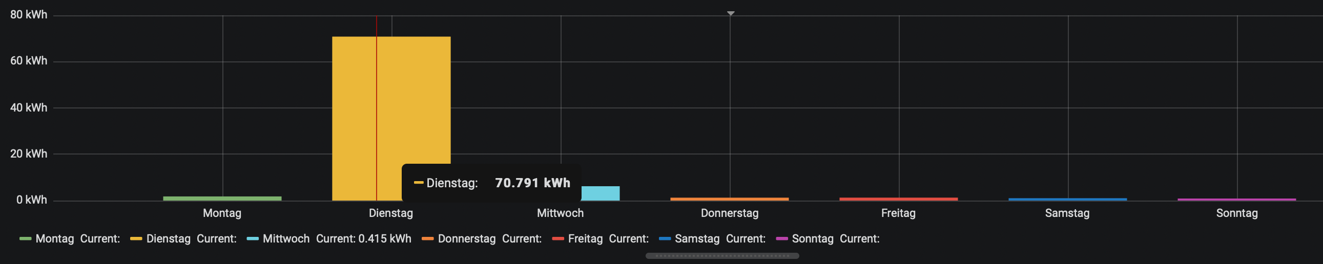 Sourceanalytix, Influxdb und Grafana falscher Datenwert