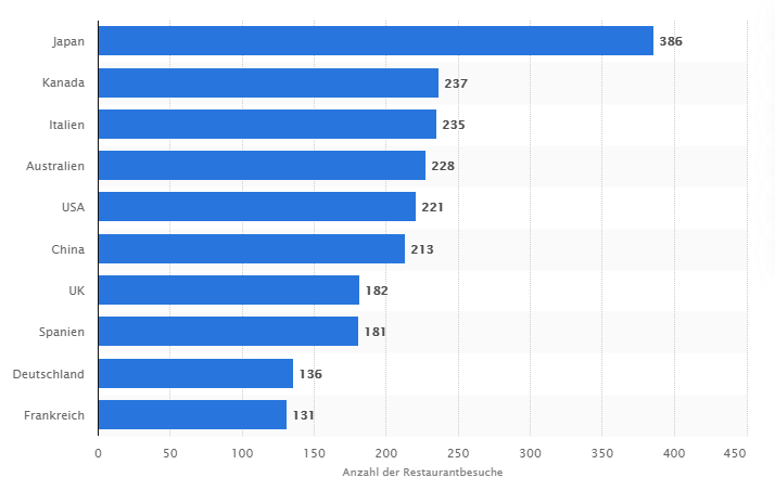 2020-04-22 12_07_44-Restaurants_ Besuche pro Kopf in ausgewählten Ländern im Jahr _ Statista.png