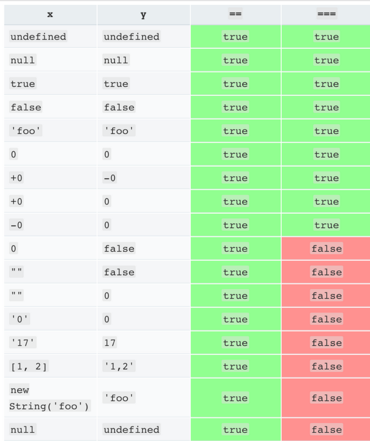 Таблица сравнений js. Таблица true и false js. Операторы сравнения js таблица. Сравнение true и false. False true цифрами