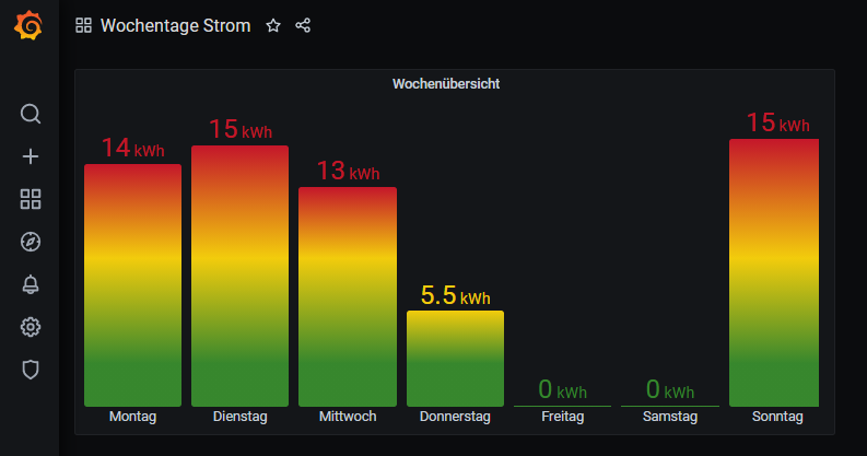 2020-10-15 14_57_20-Wochentage Strom - Grafana.png