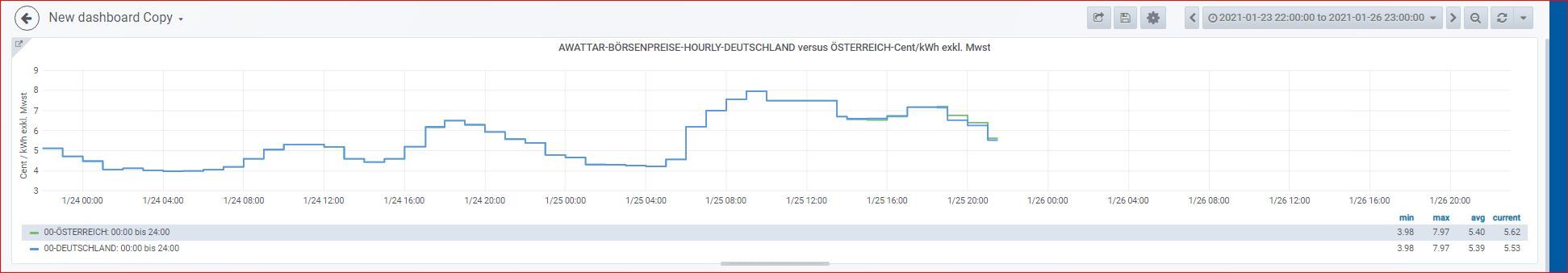 2.  GRAFANA-AWATTAR-HOURLY-D-25.1.21.JPG