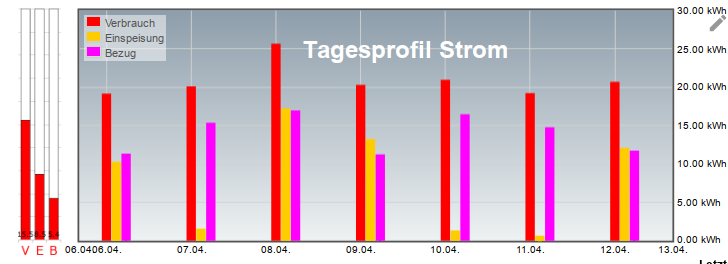 Stromertrag.png