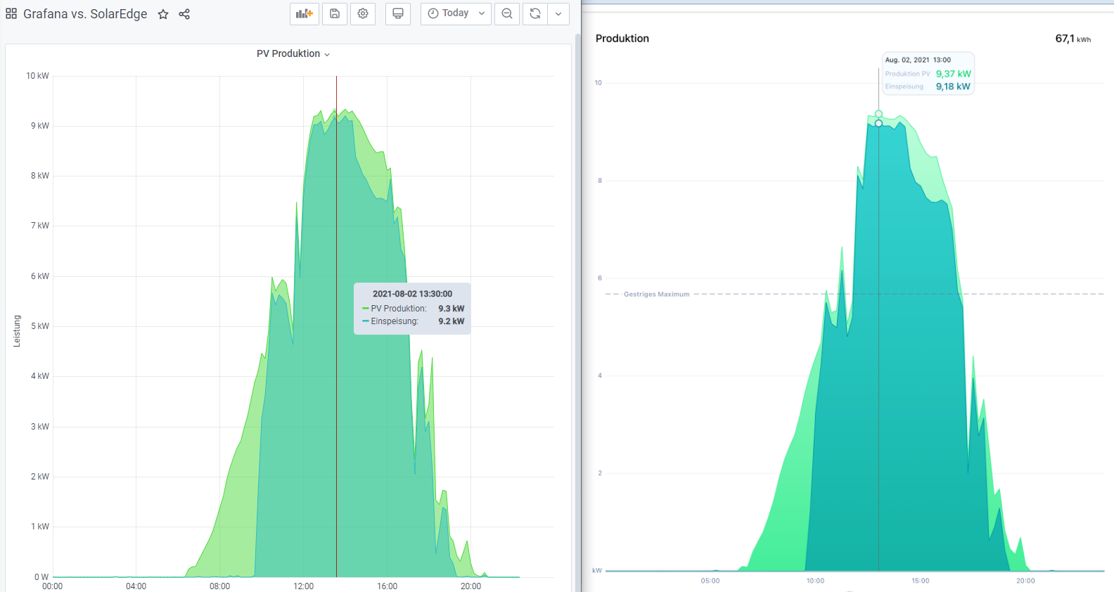 Grafana_vs_SE_Leistung_Produktion.png