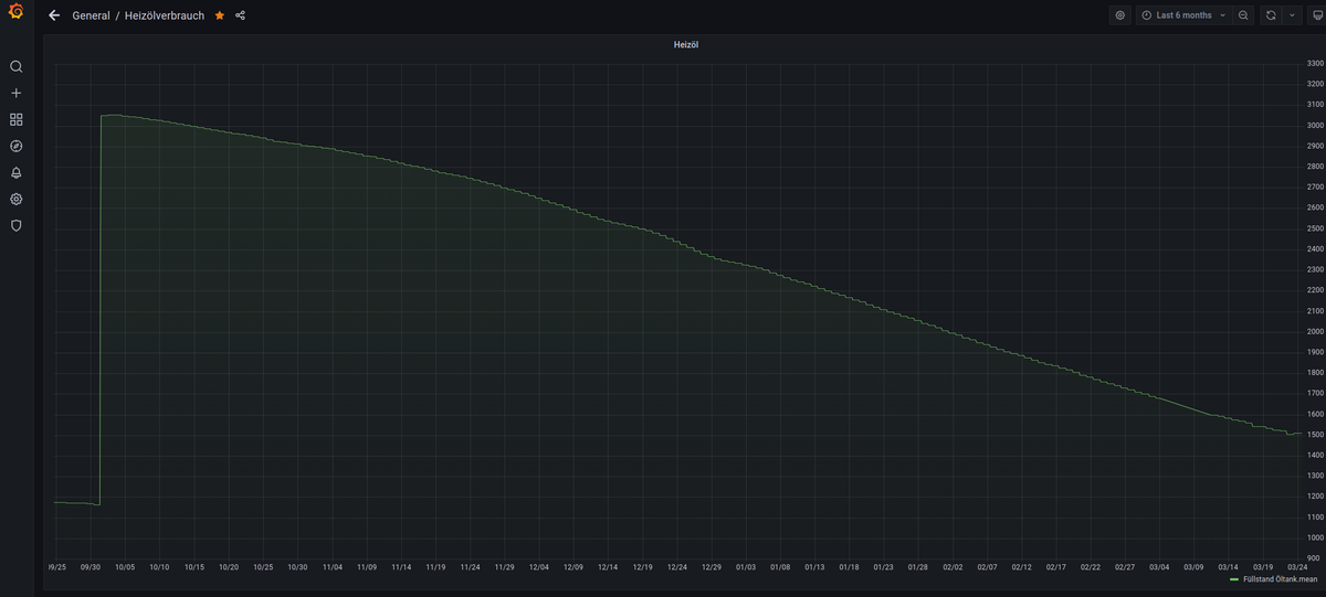 grafana heizöl.png