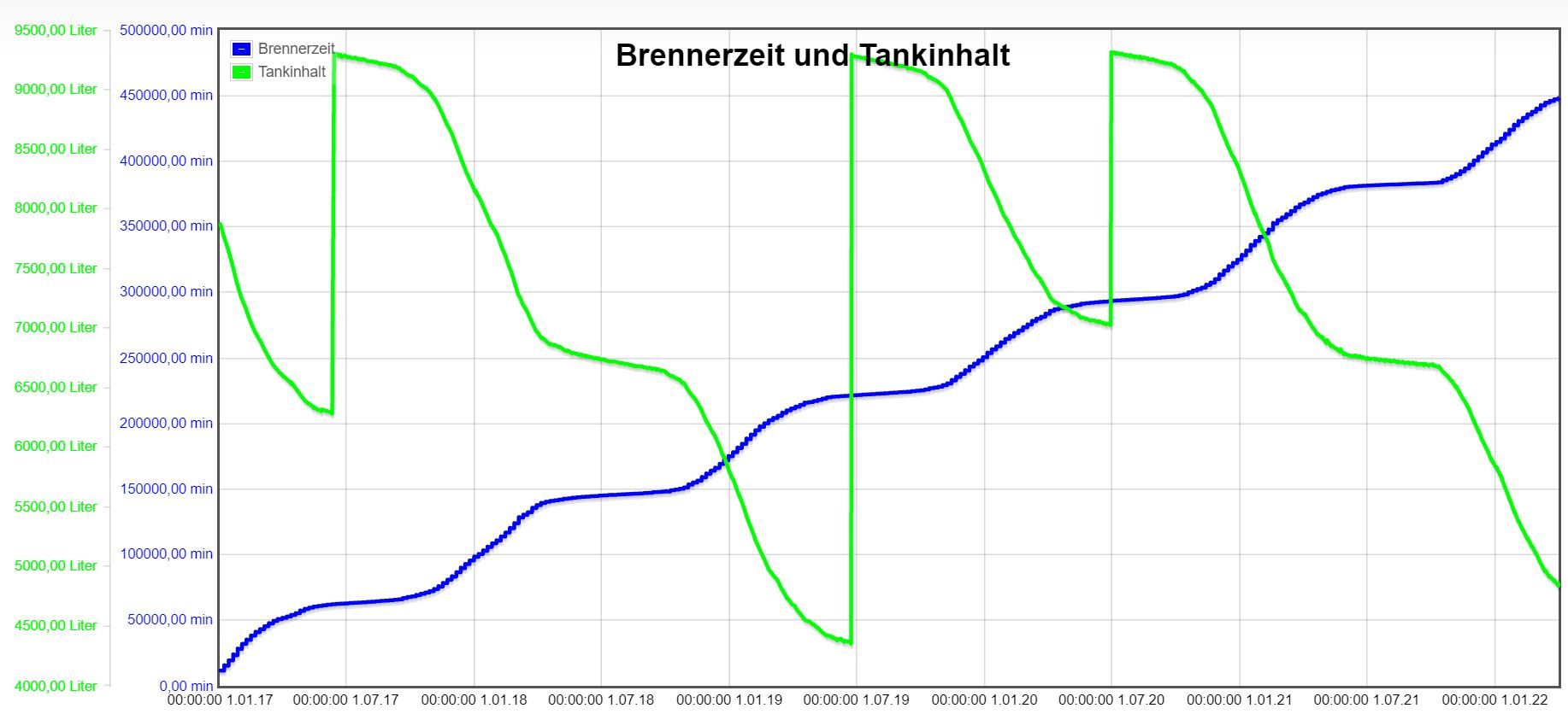 Heizoel-Brennerzeit-Tankinhalt-2-2017bis2022.JPG