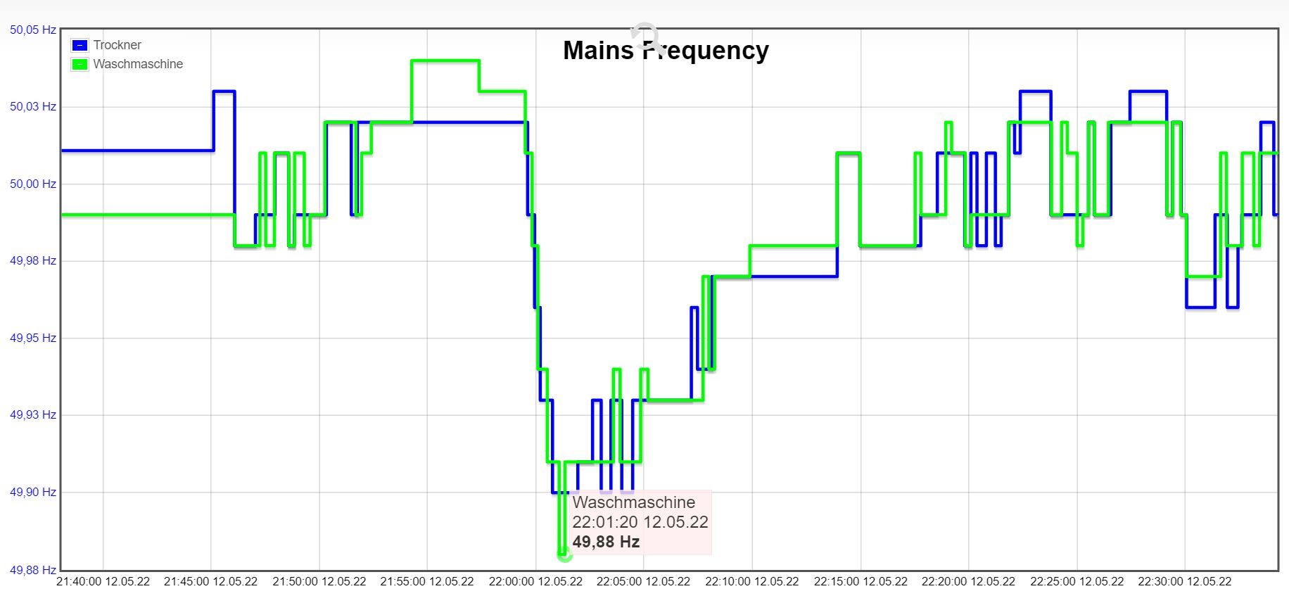 Netzfrequenzeinbruch-ioBroker-20220512.jpg