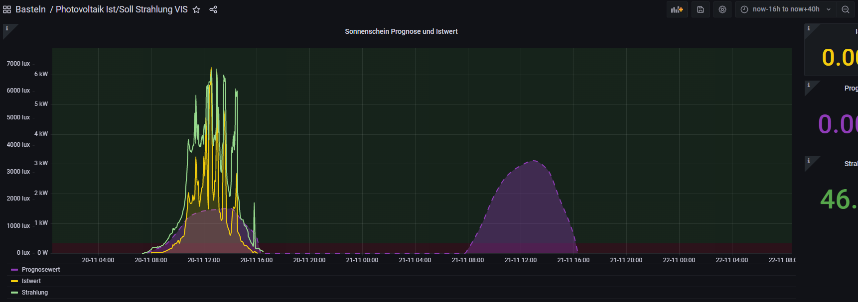 2022_11_20 16_31_55-Photovoltaik Ist_Soll Strahlung VIS - Dashboards - Dashboards - Grafana.png