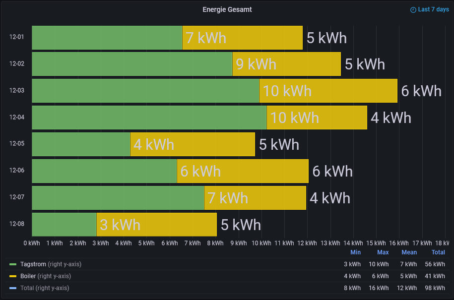 2022-12-08_11-18-08_Stromzähler_Wohnung_-Dashboards-Grafana–_Mozil.png