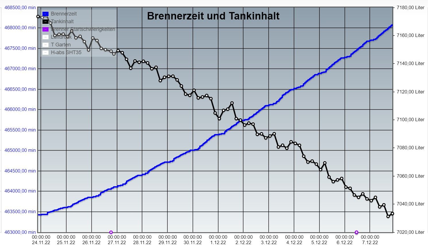 Brennerzeit-Tankinhalt-2022-12-07.jpg