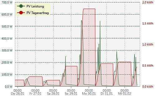 eCharts-pv-ertrag.jpg