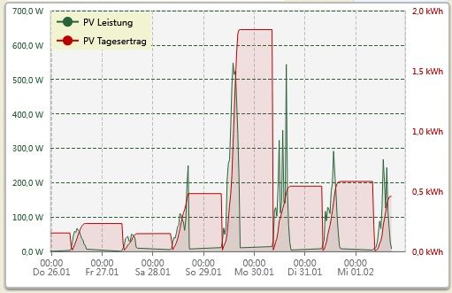 eCharts - Wochenansicht.jpg