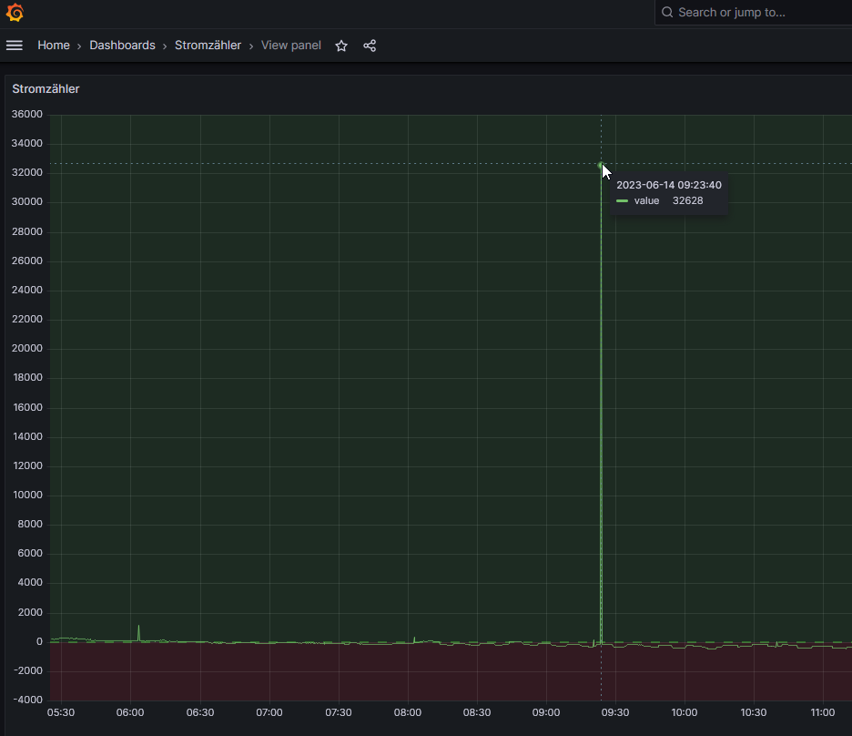 2023-06-14 17_37_02-View panel - Stromzähler - Dashboards - Grafana – Mozilla Firefox.png