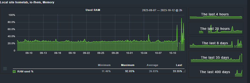 2023-10-12 11_16_08-Checkmk Local site homelab - Service graphs io-fhem, Memory.png