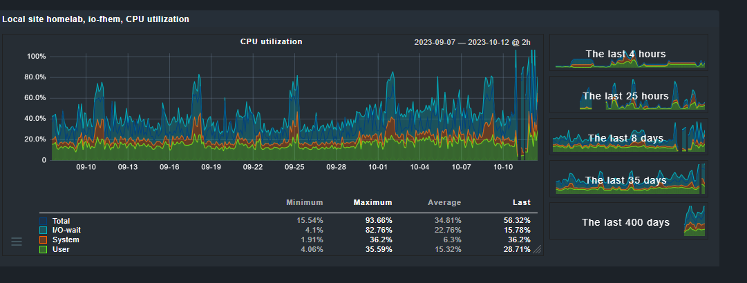 2023-10-12 11_16_43-Checkmk Local site homelab - Service graphs CPU utilization, io-fhem.png