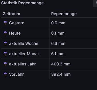 Statistik Regenmenge.jpg