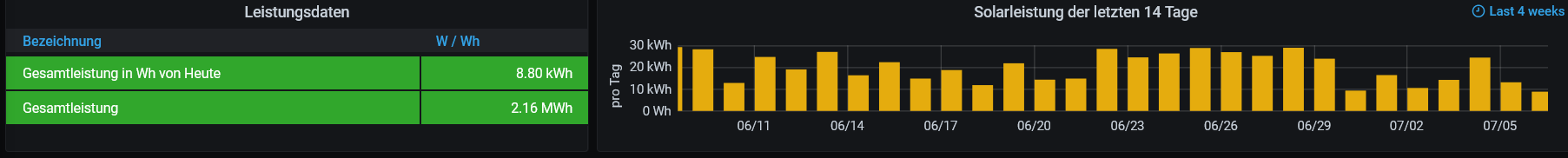 Screenshot 2024-07-06 at 14-33-25 Growatt Wechselrichter - Grafana.png