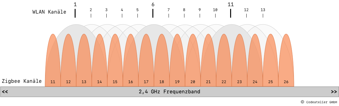 wlan_zigbee_kanal_überschneidung.png